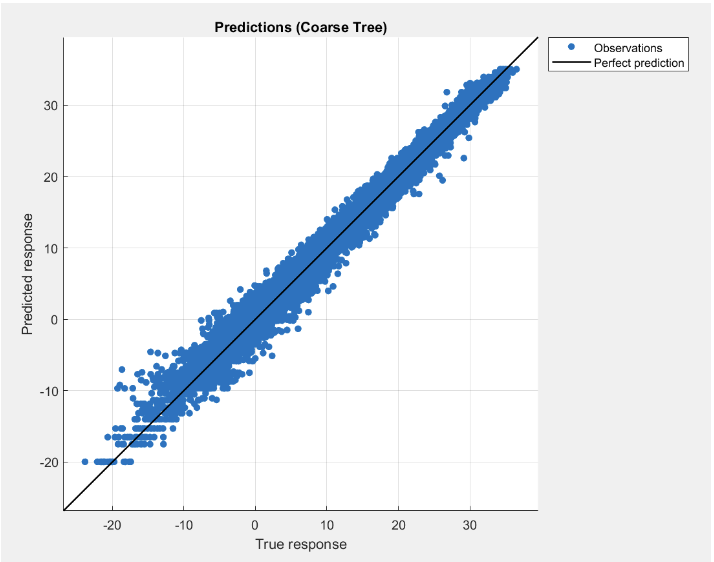 Regression Tree